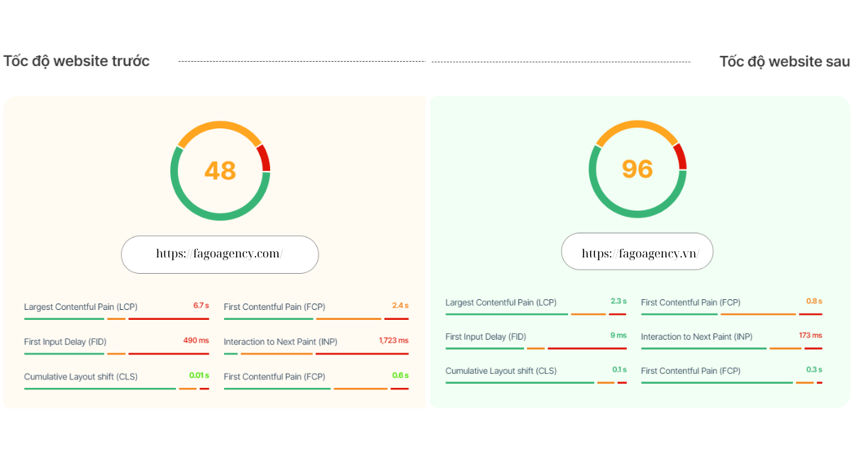 Tốc độ load trang trước và sau khi tối ưu